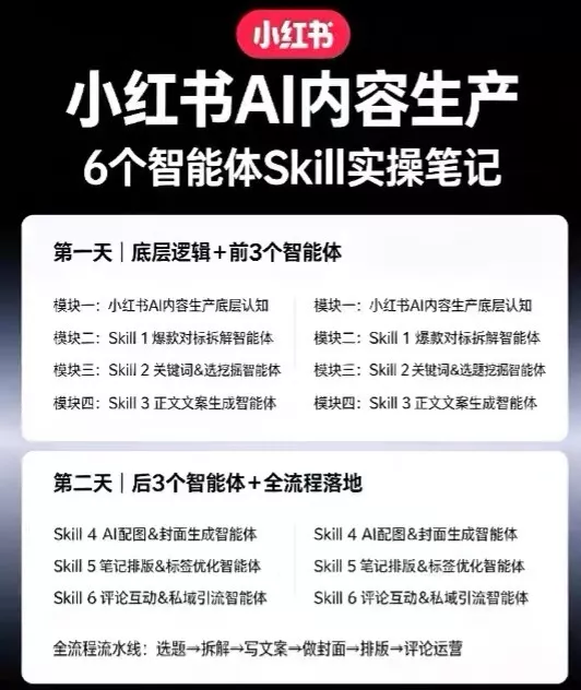 小红书AI内容生产2026年线下课完整现场还原版，用AI构建高转化内容流水线-易创网