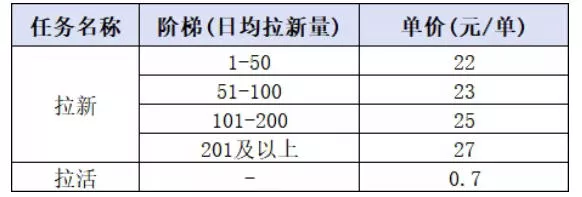 小红书CPA拉新实战课-更新0827：最高25元/单，小红书内容曝光—用户搜索/参与—完成拉新—获得CPA收益-易创网