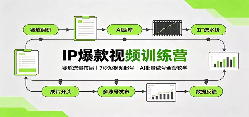 IP爆款视频训练营：赛道流量布局，7秒短视频起号，AI批量做号全套教学-易创网