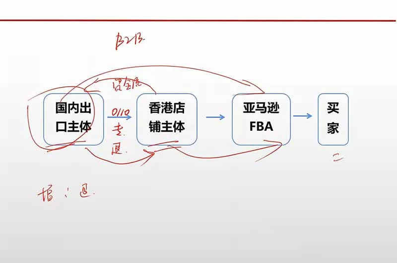 跨境电商出口退税全流程陪跑营｜外贸企业+生产企业+跨境电商，从资质备案、单证收汇到退税申报与财税合规实操-易创网