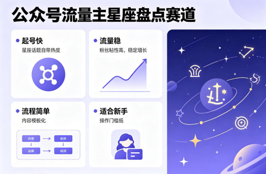 公众号流量主之星座盘点赛道，起号快+流量稳，流程简单，适合新手操作-易创网