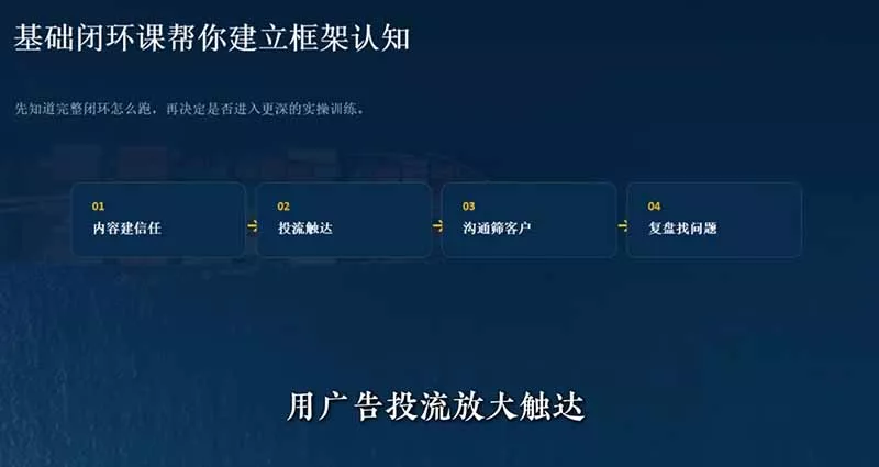 外贸获客｜社媒闭环实战·Facebook&TikTok运营全攻略，从账号搭建到成交转化一站式落地教学-易创网