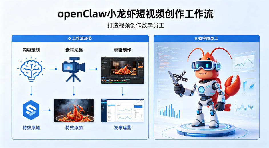 openClaw小龙虾搭建短视频创作工作流，打造视频创作数字员工-易创网
