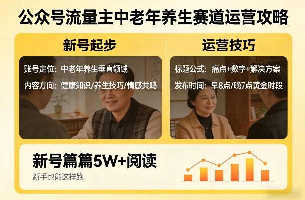 公众号流量主中老年养生赛道，新号篇篇5W+阅读，新手也能这样跑-易创网
