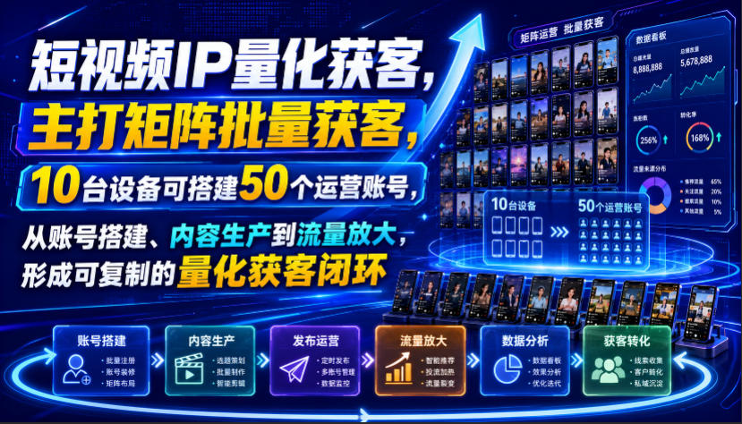 短视频IP量化获客，主打矩阵批量获客，10台设备可搭建50个运营账号，从账号搭建、内容生产到流量放大，形成可复制的量化获客闭环-易创网