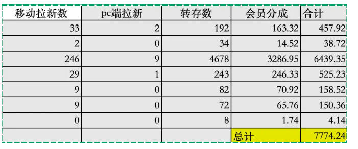 夸克拉新全新玩法思路，2张图片发抖音46w播放，夸克拉新到手7700+，3385字完整教程附上【付费文章】-易创网