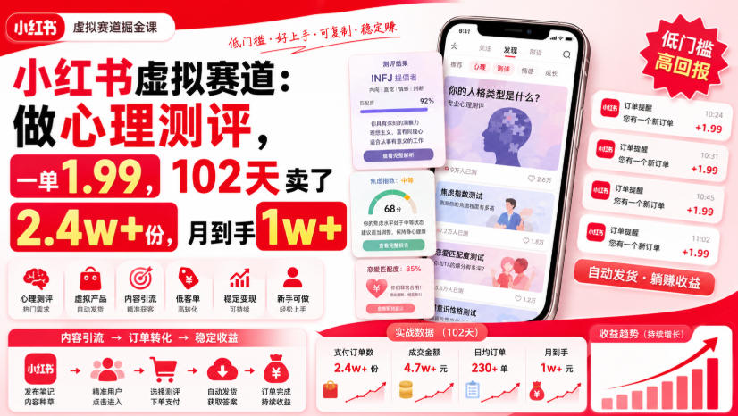 小红书虚拟赛道：做心理测评，一单1.99，102天卖了2.4w+份，月到手1w+-易创网