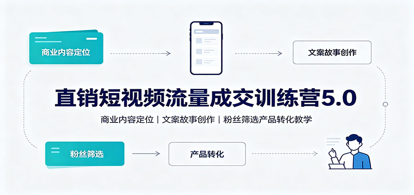 直销短视频流量成交训练营5.0：商业内容定位，文案故事创作，粉丝筛选产品转化教学-易创网