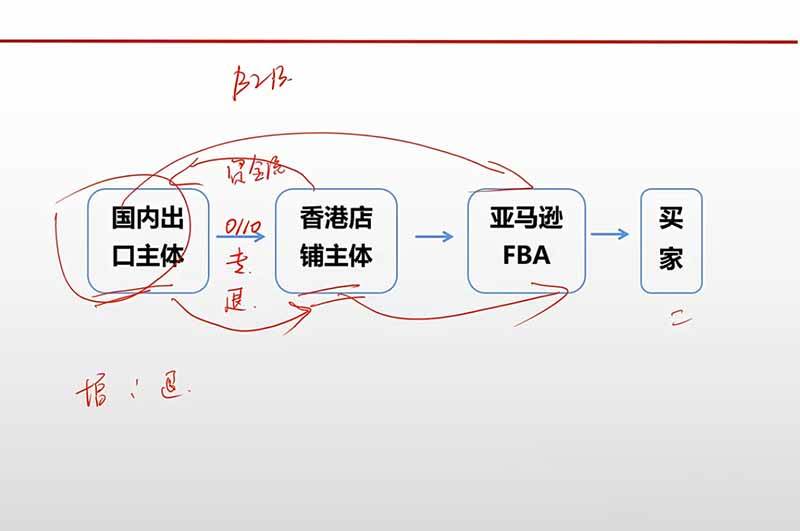（20513期）跨境电商出口退税全流程陪跑营｜外贸企业+生产企业+跨境电商，从资质备案、单证收汇到退税申报与财税合规实操-易创网