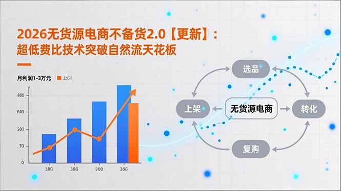 2026无货源电商不备货2.0【更新-5月】：超低费比技术突破自然流天花板，单店月利润1-3万元-易创网
