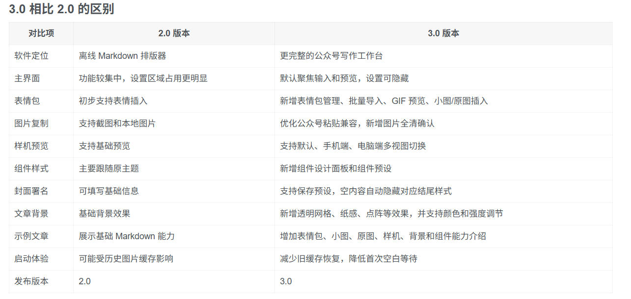 Github开源免费，目前最满意的公众号排版工具！支持实时预览，排版超美观且带表情包管理功能-易创网
