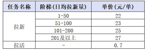 小红书CPA拉新项目8月新实战课，最高25米一单，红利窗口期已开，狂賺高单价，小白也能轻松上手月入1W+-易创网